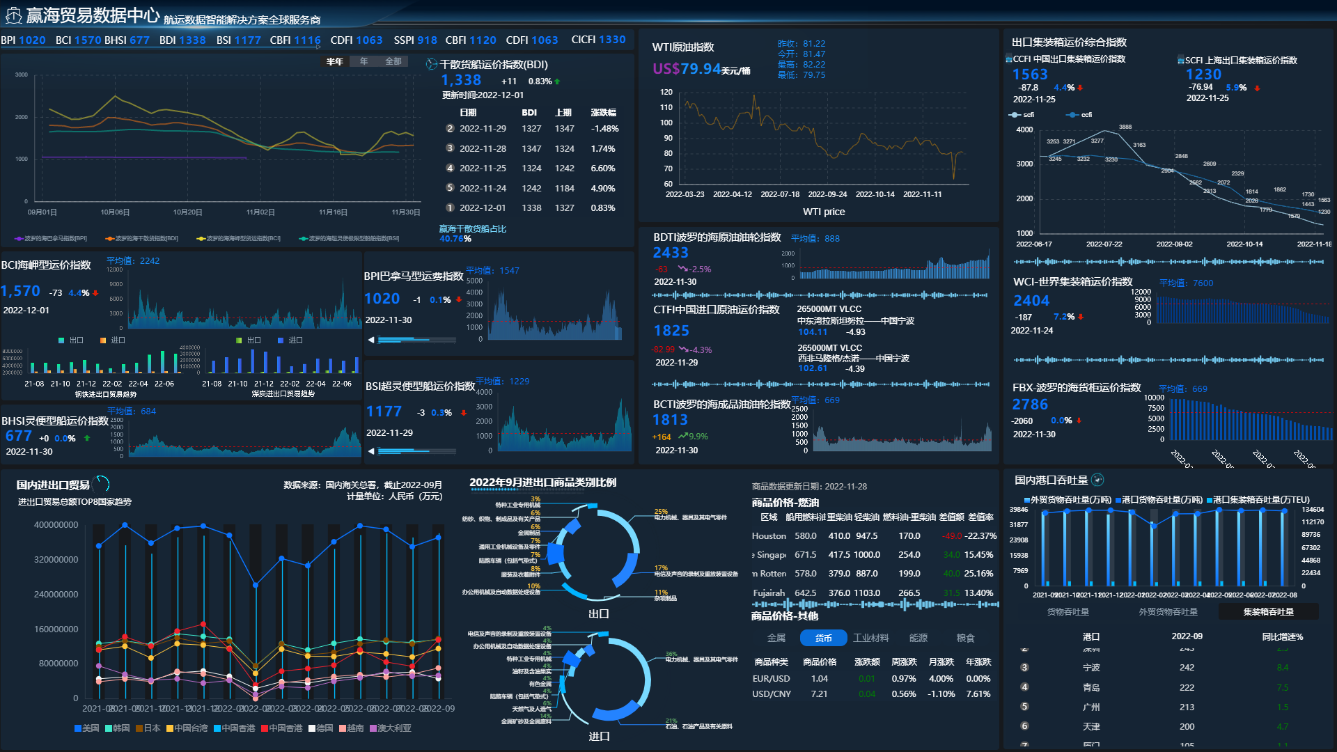 WinSea International Trade  Dashboard